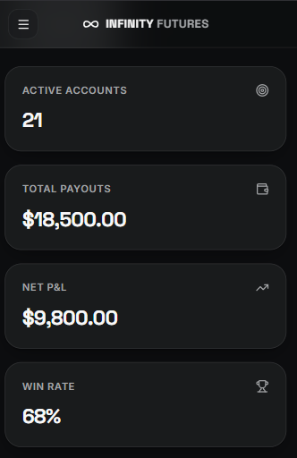 Trader dashboard showing active accounts, payouts, and win rate